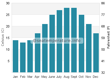 Water temperature in Dongchong