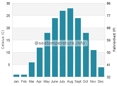 Water temperature in Dongying
