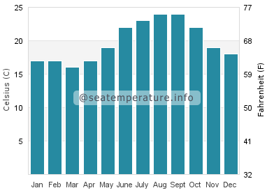 Water temperature in Donoussa