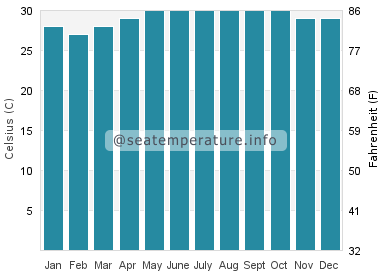 Water temperature in Doos