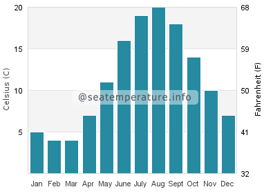 Water temperature in Dorchester
