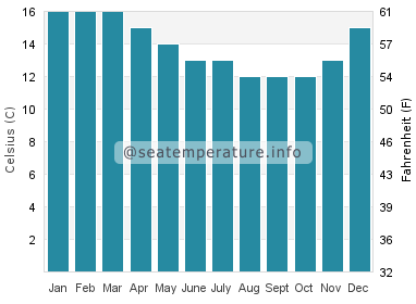 Water temperature in Doubtful Sound