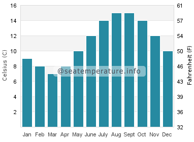 Water temperature in Drummore