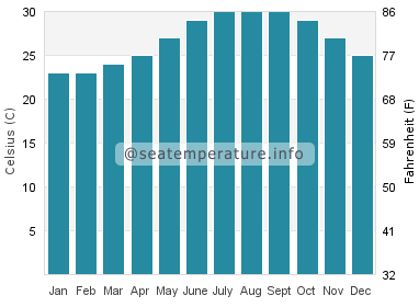 Water temperature in Dry Tortugas