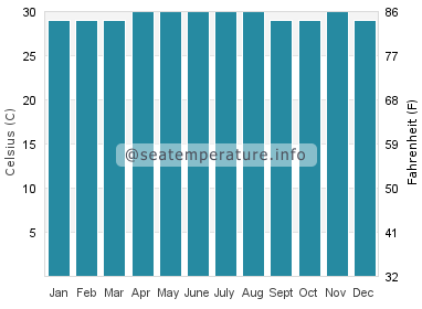 Water temperature in Dumai