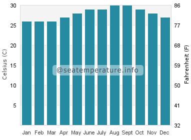 Water temperature in Duncan Town