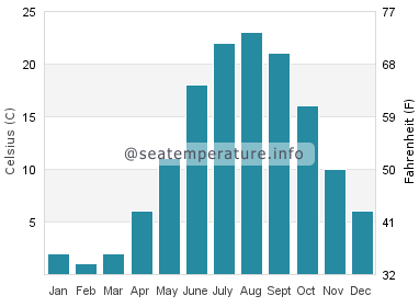 Water temperature in Dune Acres