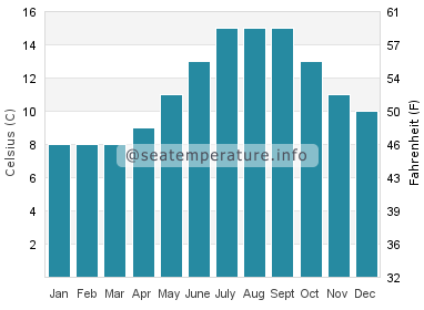 Water temperature in Dunfanaghy
