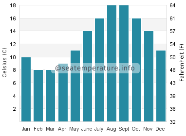Water temperature in Dungeness