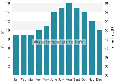 Water temperature in Dunmore East