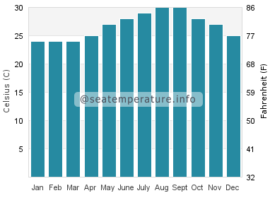 Water temperature in Dunmore Town
