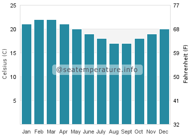 Water temperature in Dunsborough