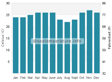 Water temperature in Duqm