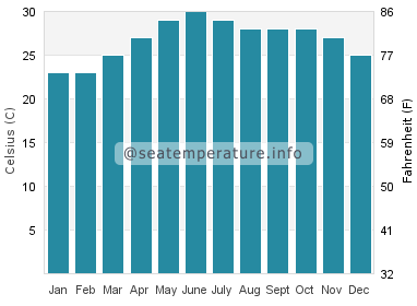 Water temperature in Dwarka