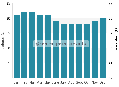 Water temperature in Eagle Bay