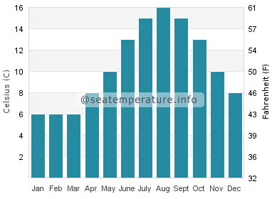 Water temperature in Easington
