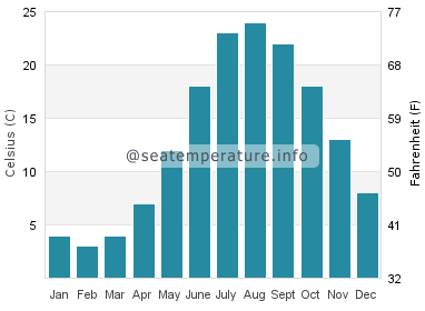 Water temperature in East Haven