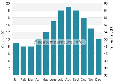 Water temperature in East Wittering
