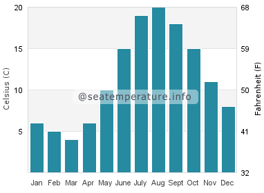 Water temperature in Eastham