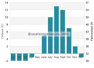 Water temperature in Eastmain