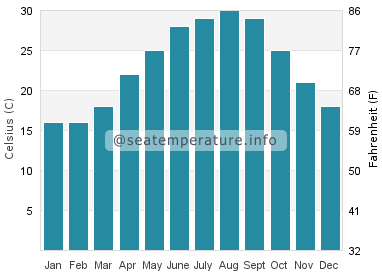 Water temperature in Eastpoint