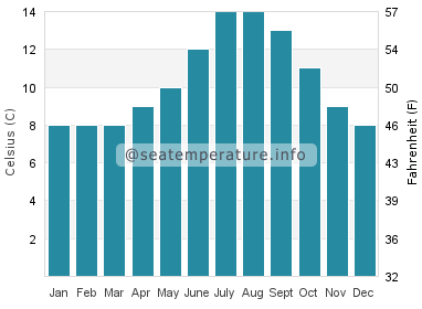 Water temperature in Eastsound