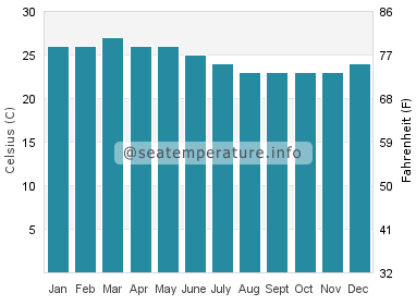 Water temperature in Puerto Rico
