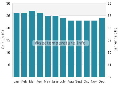 Water temperature in Salinas