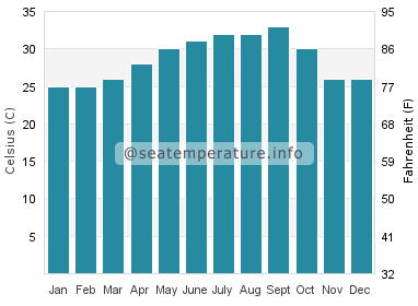 Water temperature in Edd
