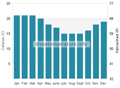 Water temperature in Eden