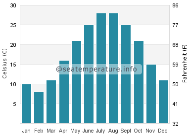 Water temperature in Edenton