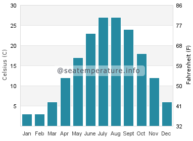 Water temperature in Edgemere