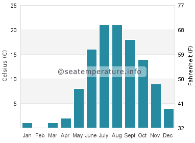 Water temperature in Egg Harbor