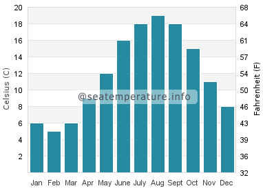Water temperature in Egmond Aan Zee