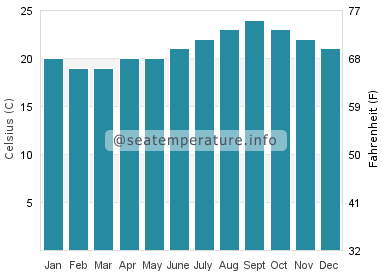 Water temperature in El Agujero