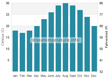 Water temperature in El-Arish