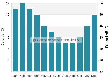 Water temperature in El Calafate