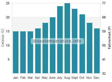 Water temperature in El Ejido
