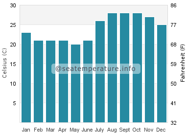 Water temperature in El Pescadero