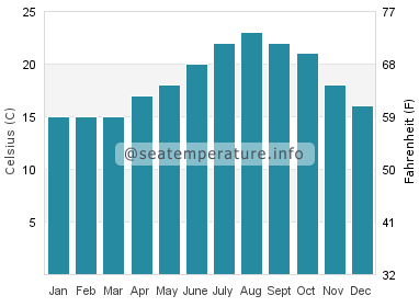 Water temperature in El Portil
