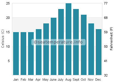 Water temperature in El Pozuelo