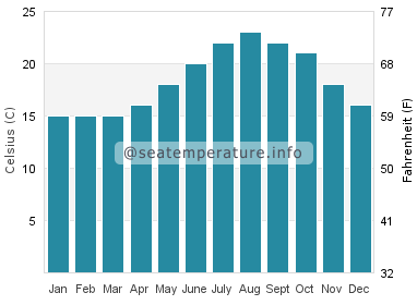 Water temperature in El Rompido