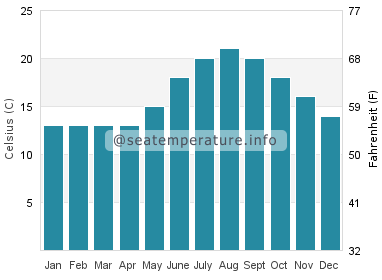 Water temperature in El Sardinero