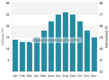 Water temperature in El Vendrell