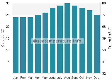 Water temperature in Elbow Cay