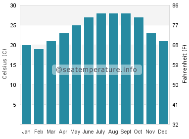 Water temperature in Eldora