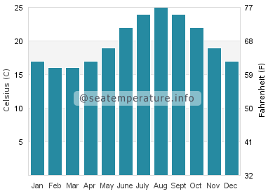 Water temperature in Elia Beach