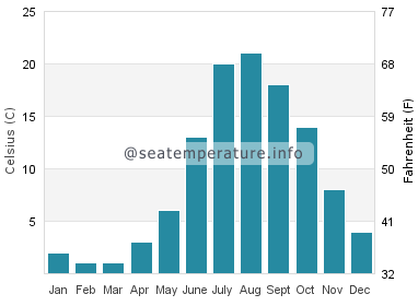 Water temperature in Ellison Bay
