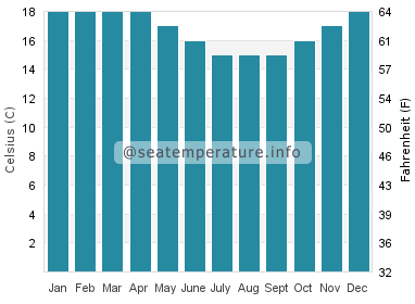 Water temperature in Elliston