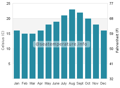 Water temperature in Elviria